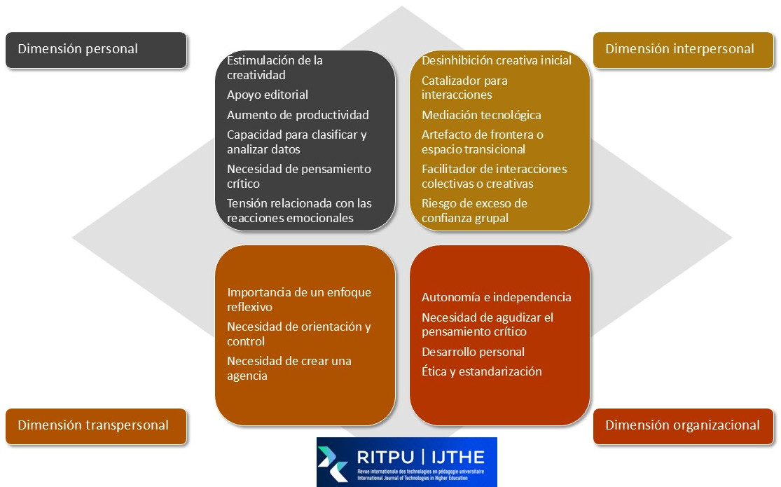 Dimensiones de la aceptación situada